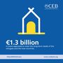 May be an image of text that says 'CEB €1.3 billion in loans approved to meet the long-term needs of the refugees and the host countries #StandWithUkraine www.coebank.org'