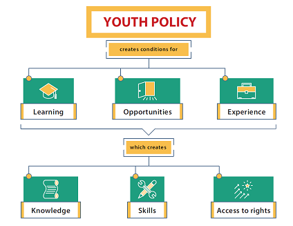 graphic: youth policy creates conditions for learning; opportunities; experience